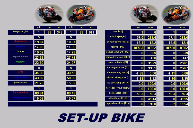 Risultati Simulazione Dinamica Software SET-UP BIKE - Moto GP - Peso Minimo Moto + Pilota - Simoncelli VS Pedrosa - by NT-Project