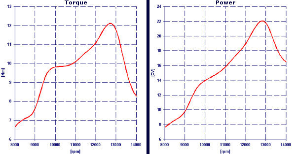 Results 2 Stroke Engine Simulation - Two Stroke Simulator by NT-Project