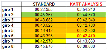 Confronto cronologico tempi kart - gomme con pressioni standard e calcolate da Kart Analysis, tempo migliore all'inizio e in tutto il run - by NT-Project