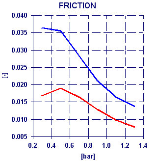 Tyre Rolling Resistance in function of the Inflation Pressure