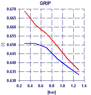 Tyre Grip in function of the Inflation Pressure